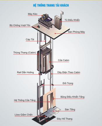 THANG TẢI KHÁCH CÓ PHÒNG MÁY